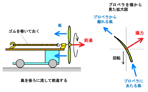 流体工学部門 流れの読み物 楽しい流れの実験教室 風力自動車