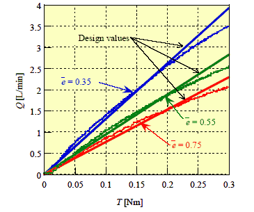 テキスト ボックス:    図２　層流型流量計の流量・トルク特性  