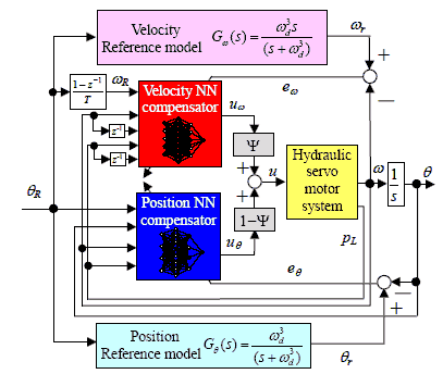 テキスト ボックス:    図３　ニューラルネットによる角度と角速度の複合制御  