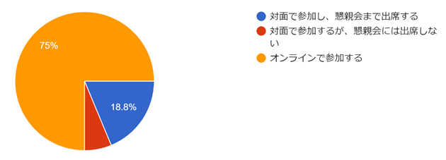 フォームの回答のグラフ。質問のタイトル: (12) 機械学会事務局（東京・飯田橋）でのハイブリッド形式の講習会についてご回答ください。 。回答数: 16 件の回答。