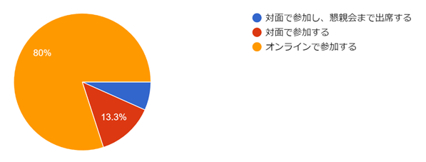 フォームの回答のグラフ。質問のタイトル: (12) 機械学会事務局（東京・飯田橋）でのハイブリッド形式の講習会について 。回答数: 30 件の回答。