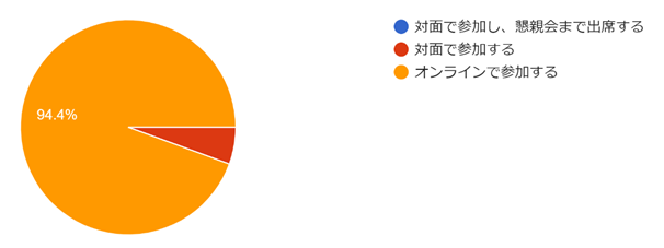 フォームの回答のグラフ。質問のタイトル: (12) 機械学会事務局（東京・飯田橋）でのハイブリッド形式の講習会について 。回答数: 18 件の回答。