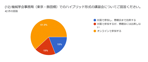 フォームの回答のグラフ。質問のタイトル: (12) 機械学会事務局（東京・飯田橋）でのハイブリッド形式の講習会についてご回答ください。 。回答数: 42 件の回答。