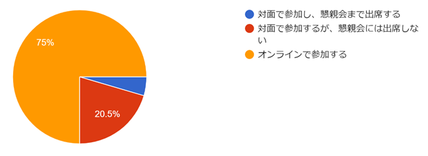 フォームの回答のグラフ。質問のタイトル: (12)  機械学会事務局（東京・飯田橋）でハイブリッド形式の講習会を開催した場合についてご回答ください。 。回答数: 44 件の回答。